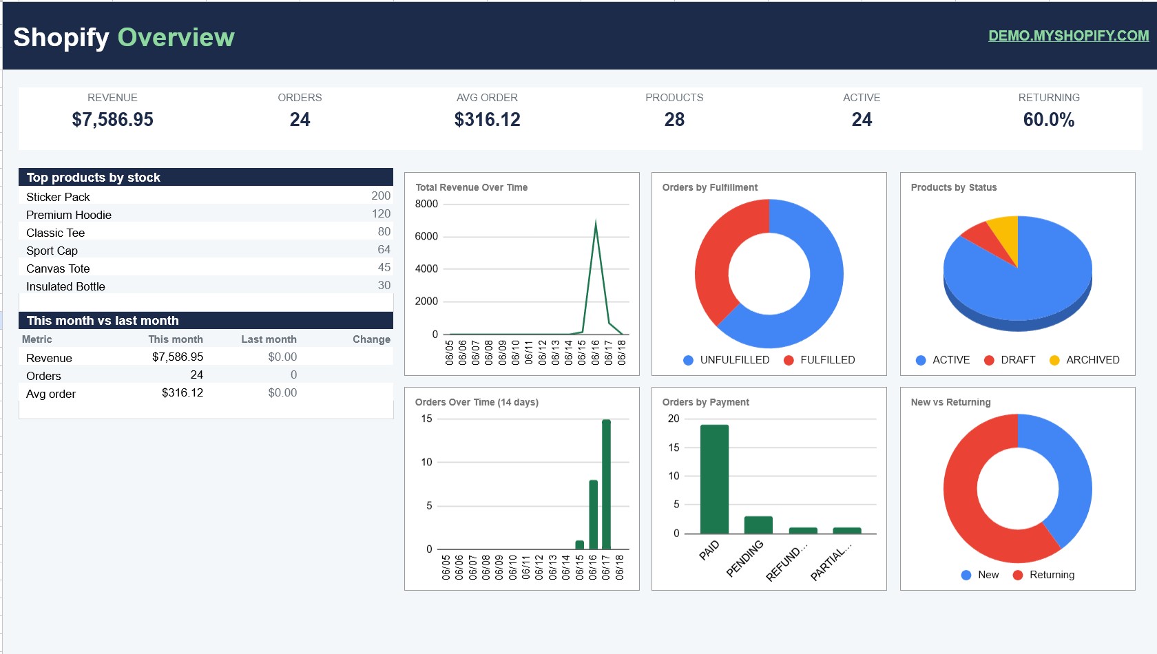 Overview dashboard - revenue trend, top products, fulfillment, and new vs returning, rebuilt on every sync.
